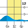 Pukoo Harbor tide chart for Saturday, November 12, 2022