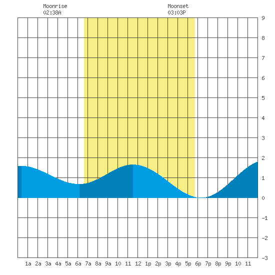 Pukoo Harbor tide chart for Saturday, November 19, 2022