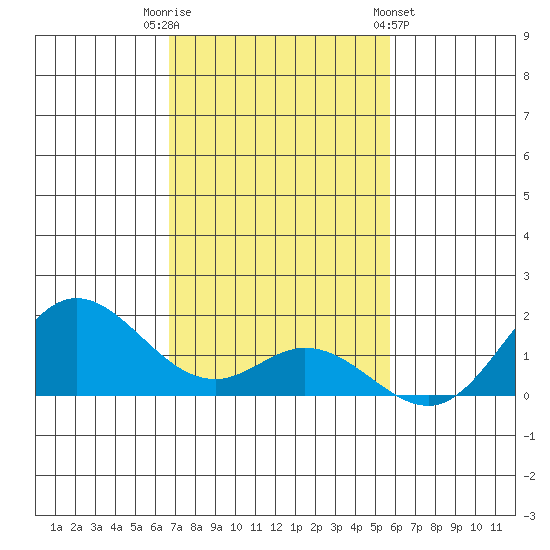 Pukoo Harbor tide chart for Tuesday, November 22, 2022
