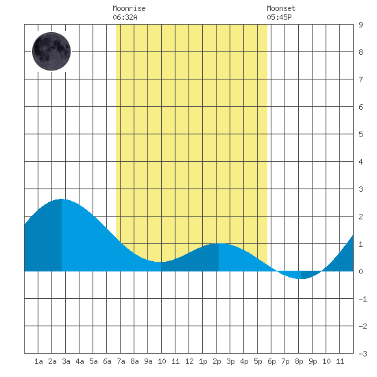 Pukoo Harbor tide chart for Wednesday, November 23, 2022