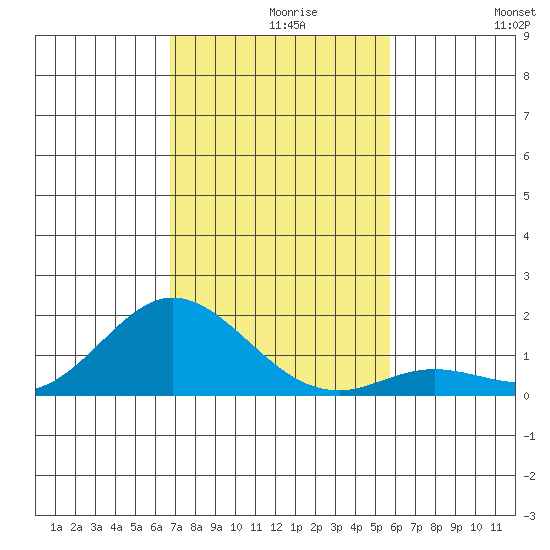 Pukoo Harbor tide chart for Monday, November 28, 2022