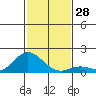 Pukoo Harbor tide chart for Monday, November 28, 2022