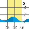 Pukoo Harbor tide chart for Wednesday, November 2, 2022