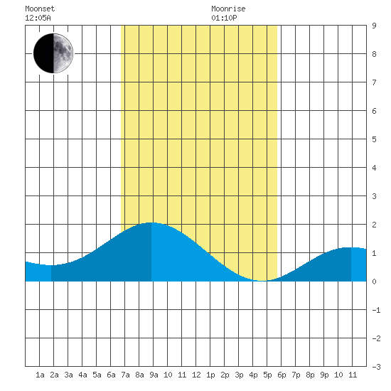 Pukoo Harbor tide chart for Wednesday, November 30, 2022