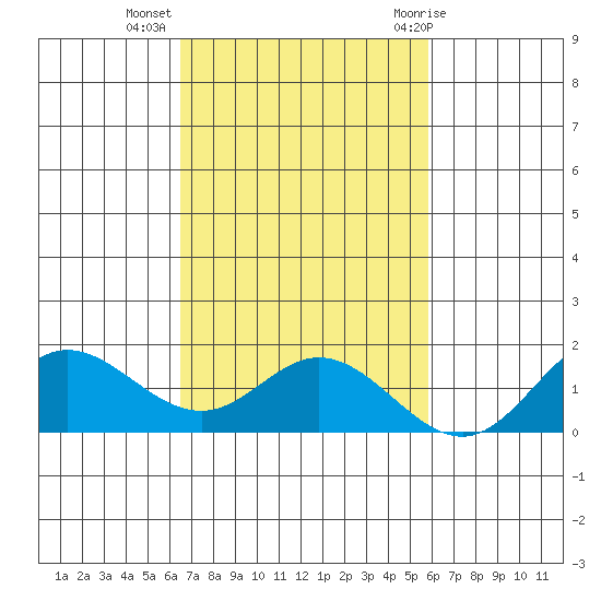 Pukoo Harbor tide chart for Saturday, November 5, 2022