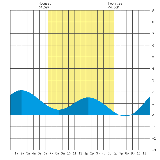 Pukoo Harbor tide chart for Sunday, November 6, 2022