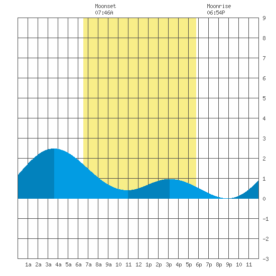 Pukoo Harbor tide chart for Wednesday, November 9, 2022