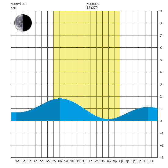 Pukoo Harbor tide chart for Thursday, December 15, 2022