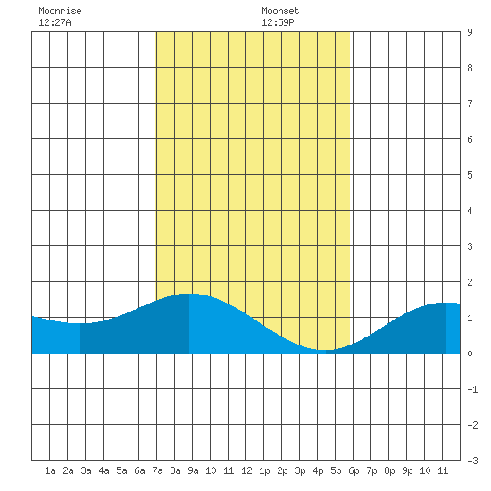Pukoo Harbor tide chart for Friday, December 16, 2022