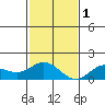 Pukoo Harbor tide chart for Thursday, December 1, 2022