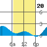 Pukoo Harbor tide chart for Tuesday, December 20, 2022