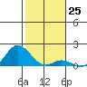 Pukoo Harbor tide chart for Sunday, December 25, 2022