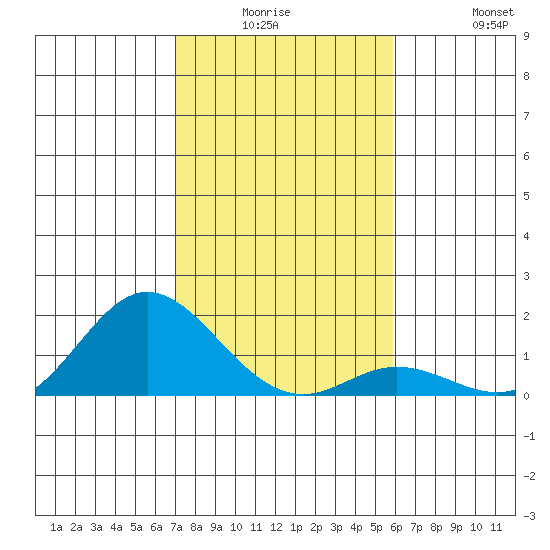 Pukoo Harbor tide chart for Monday, December 26, 2022