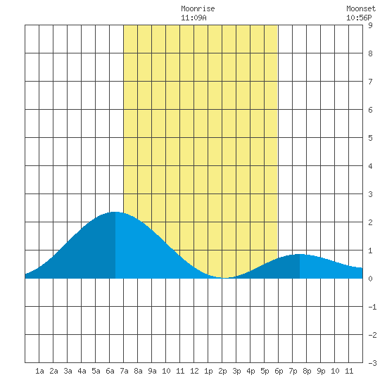 Pukoo Harbor tide chart for Tuesday, December 27, 2022