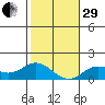 Pukoo Harbor tide chart for Thursday, December 29, 2022