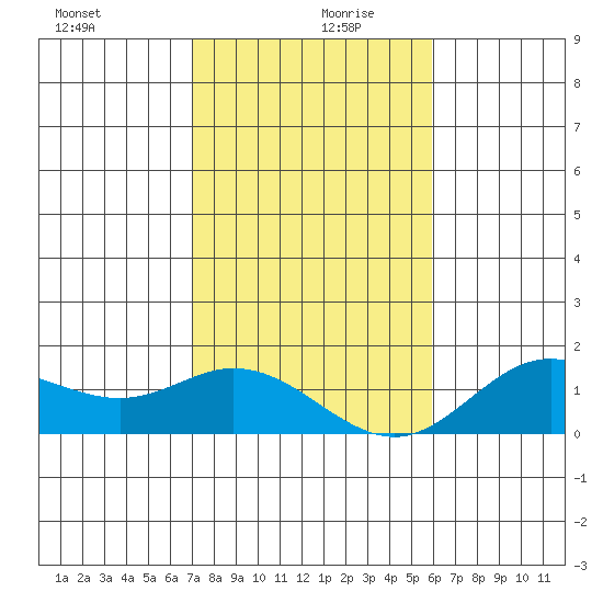 Pukoo Harbor tide chart for Friday, December 30, 2022