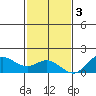 Pukoo Harbor tide chart for Saturday, December 3, 2022