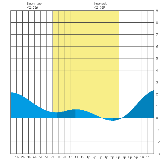 Pukoo Harbor tide chart for Tuesday, January 17, 2023