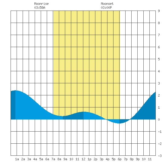 Pukoo Harbor tide chart for Wednesday, January 18, 2023