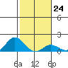 Pukoo Harbor tide chart for Tuesday, January 24, 2023
