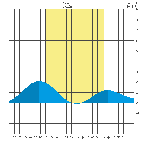 Pukoo Harbor tide chart for Wednesday, January 25, 2023