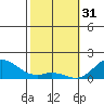 Pukoo Harbor tide chart for Tuesday, January 31, 2023