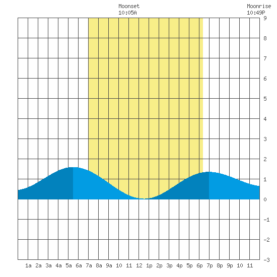 Pukoo Harbor tide chart for Friday, February 10, 2023
