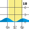 Pukoo Harbor tide chart for Friday, February 10, 2023
