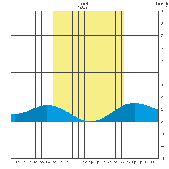 Pukoo Harbor tide chart for Saturday, February 11, 2023