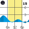 Pukoo Harbor tide chart for Sunday, February 19, 2023