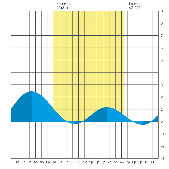 Pukoo Harbor tide chart for Monday, February 20, 2023