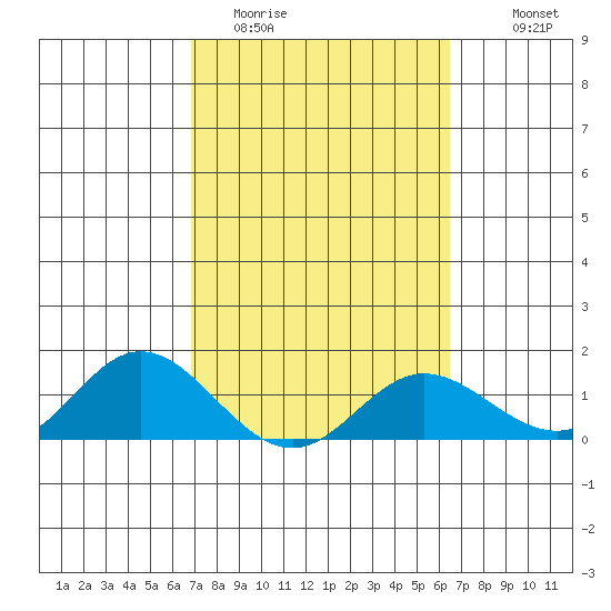 Pukoo Harbor tide chart for Wednesday, February 22, 2023