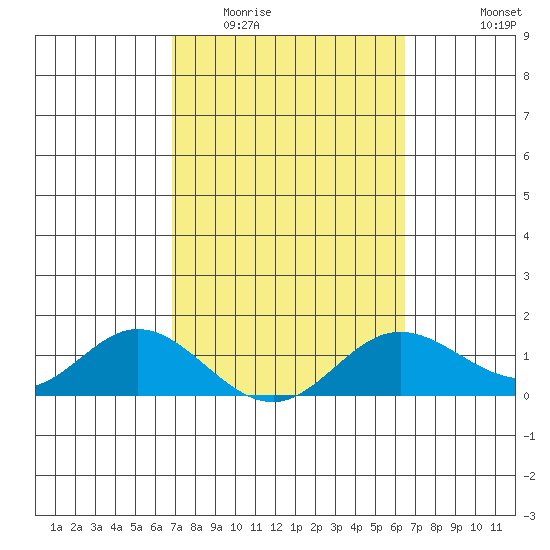 Pukoo Harbor tide chart for Thursday, February 23, 2023
