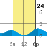 Pukoo Harbor tide chart for Friday, February 24, 2023