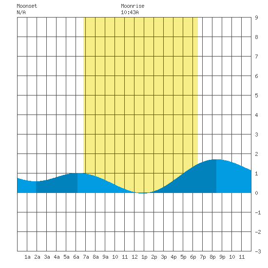 Pukoo Harbor tide chart for Saturday, February 25, 2023