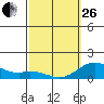 Pukoo Harbor tide chart for Sunday, February 26, 2023