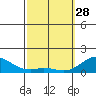 Pukoo Harbor tide chart for Tuesday, February 28, 2023