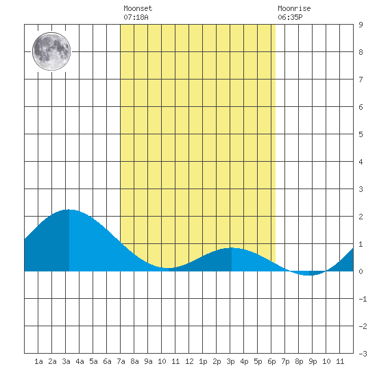 Pukoo Harbor tide chart for Sunday, February 5, 2023