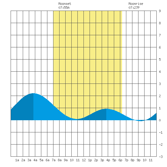 Pukoo Harbor tide chart for Monday, February 6, 2023