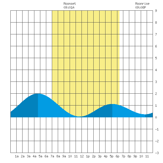 Pukoo Harbor tide chart for Wednesday, February 8, 2023