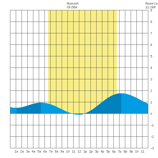 Pukoo Harbor tide chart for Sunday, March 12, 2023