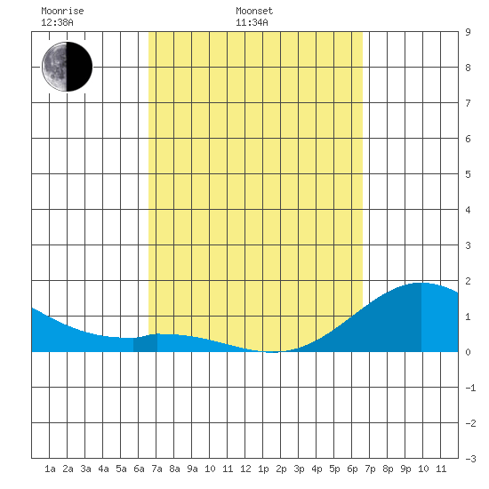 Pukoo Harbor tide chart for Tuesday, March 14, 2023