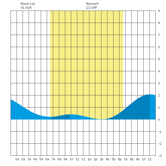 Pukoo Harbor tide chart for Wednesday, March 15, 2023
