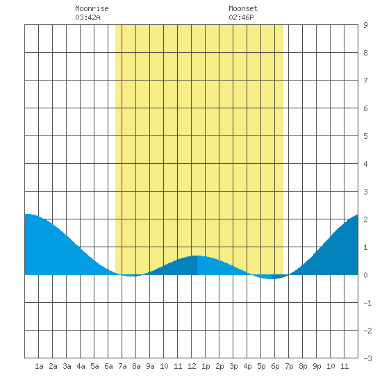 Pukoo Harbor tide chart for Friday, March 17, 2023