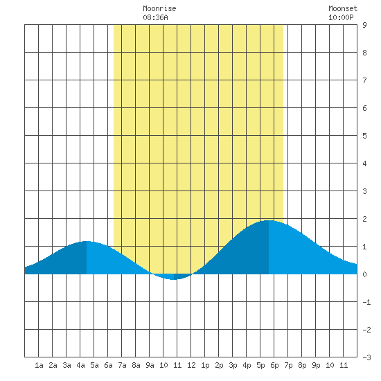 Pukoo Harbor tide chart for Friday, March 24, 2023