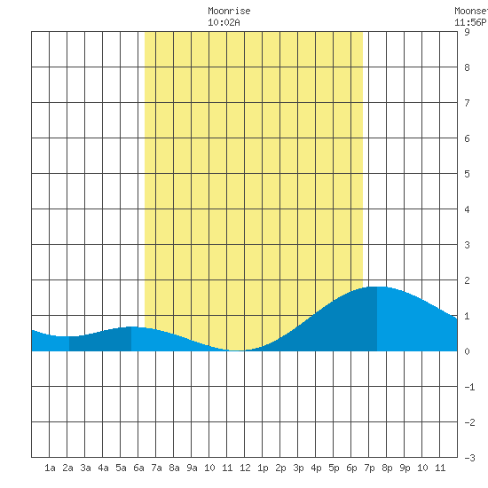 Pukoo Harbor tide chart for Sunday, March 26, 2023