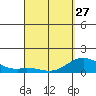 Pukoo Harbor tide chart for Monday, March 27, 2023