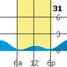 Pukoo Harbor tide chart for Friday, March 31, 2023