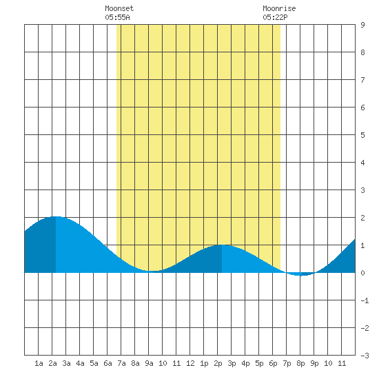 Pukoo Harbor tide chart for Sunday, March 5, 2023