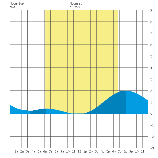 Pukoo Harbor tide chart for Tuesday, April 11, 2023
